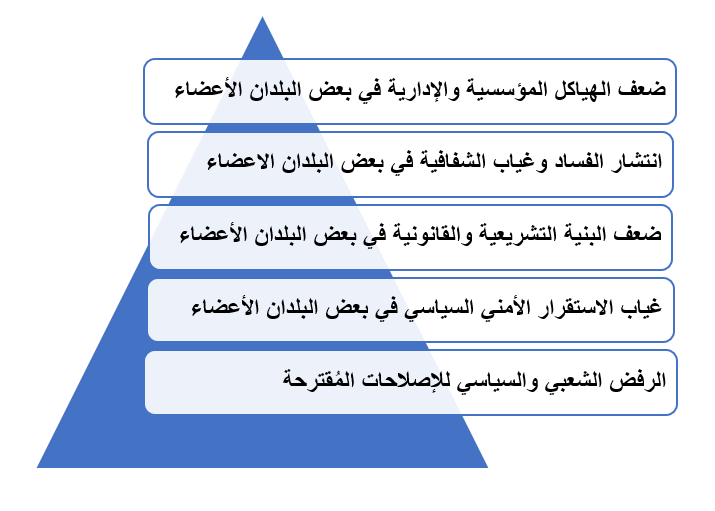 المعوقات